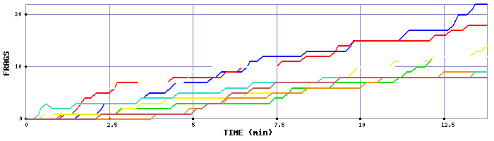 Frag Graph