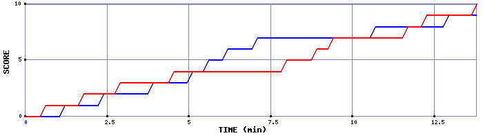 Team Scoring Graph