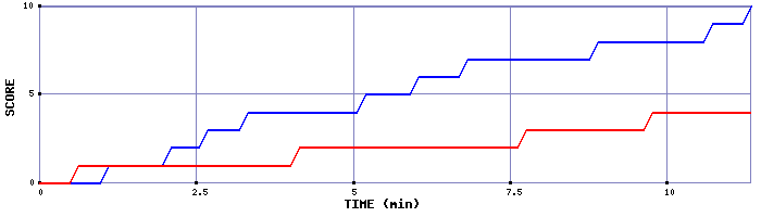 Team Scoring Graph