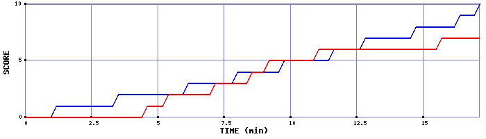 Team Scoring Graph