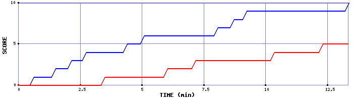 Team Scoring Graph