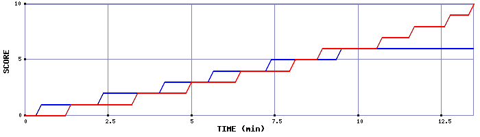 Team Scoring Graph