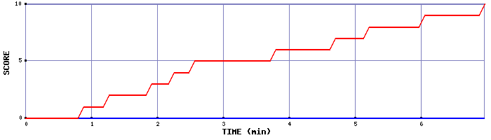Team Scoring Graph