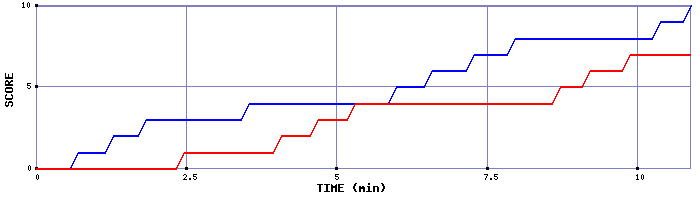Team Scoring Graph