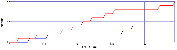 Team Scoring Graph