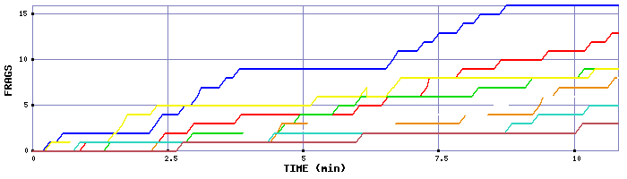 Frag Graph