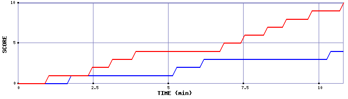 Team Scoring Graph