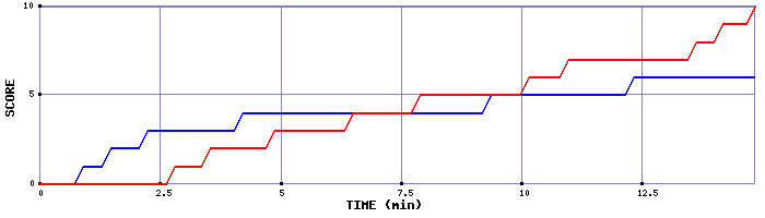 Team Scoring Graph