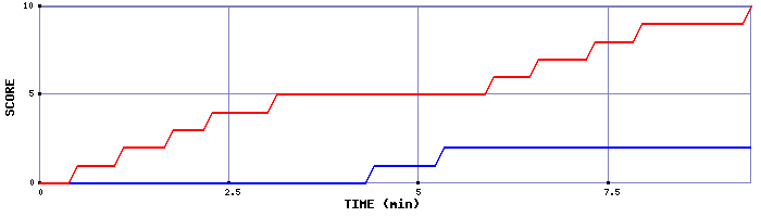 Team Scoring Graph