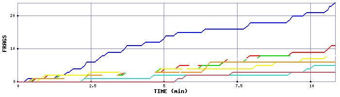 Frag Graph