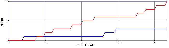 Team Scoring Graph