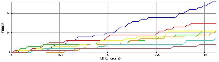 Frag Graph