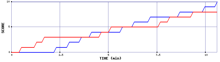 Team Scoring Graph