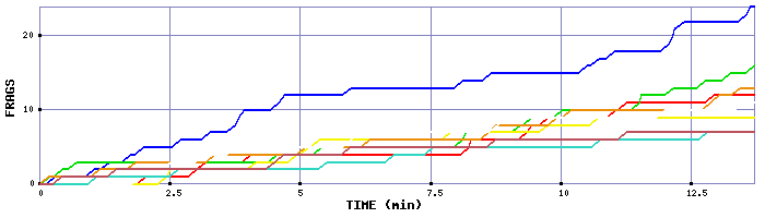 Frag Graph