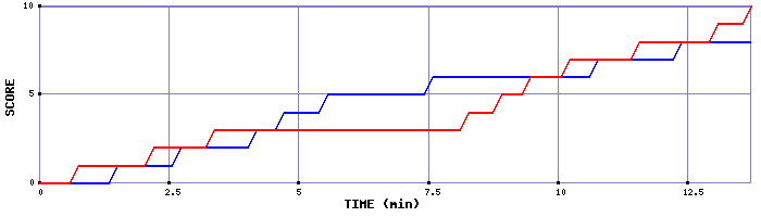 Team Scoring Graph