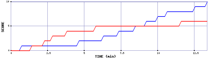 Team Scoring Graph
