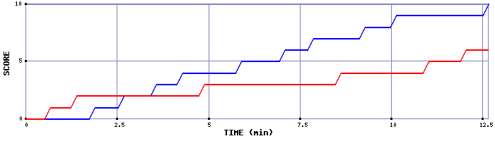 Team Scoring Graph