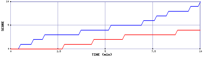 Team Scoring Graph