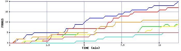 Frag Graph
