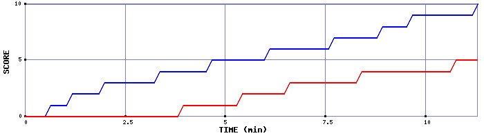 Team Scoring Graph