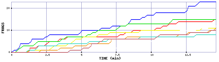 Frag Graph