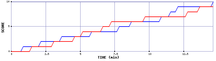 Team Scoring Graph