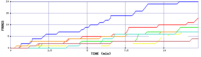 Frag Graph