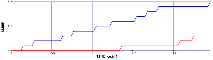 Team Scoring Graph