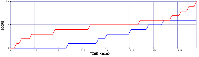 Team Scoring Graph
