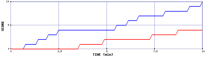 Team Scoring Graph