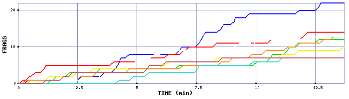 Frag Graph