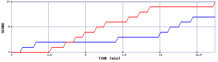 Team Scoring Graph