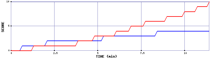 Team Scoring Graph