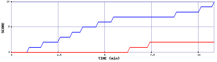 Team Scoring Graph