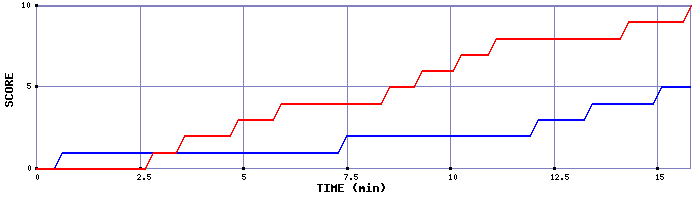 Team Scoring Graph