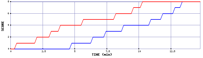 Team Scoring Graph