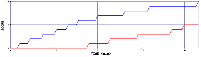 Team Scoring Graph