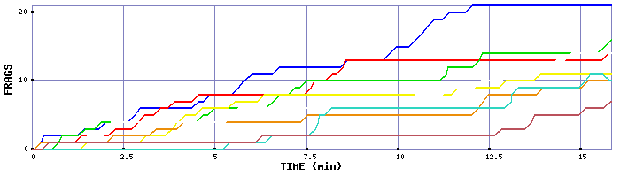 Frag Graph