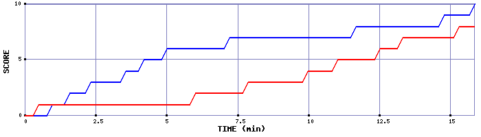 Team Scoring Graph