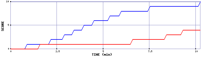 Team Scoring Graph