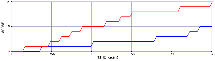 Team Scoring Graph