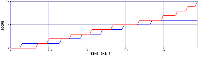 Team Scoring Graph