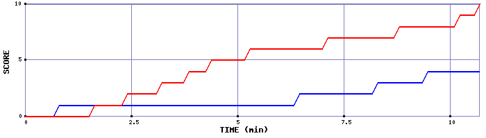 Team Scoring Graph
