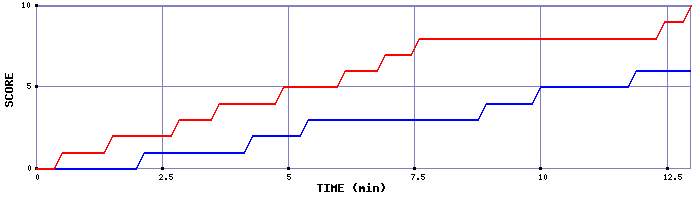 Team Scoring Graph