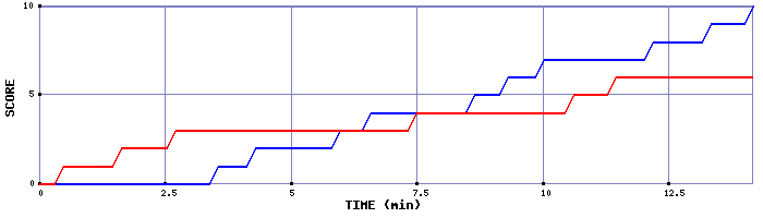 Team Scoring Graph