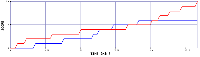 Team Scoring Graph