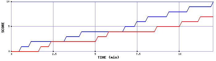 Team Scoring Graph