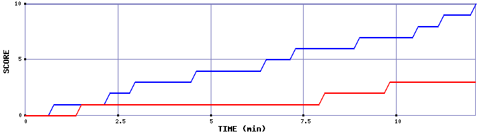 Team Scoring Graph