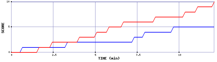 Team Scoring Graph