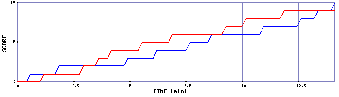 Team Scoring Graph